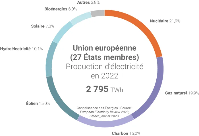 Mix électrique de l'UE en 2022