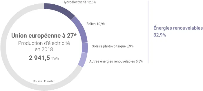 Mix électrique UE