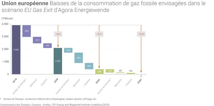 Baisse de la consommation de gaz fossile dans le scénario d'Agora Energiewende