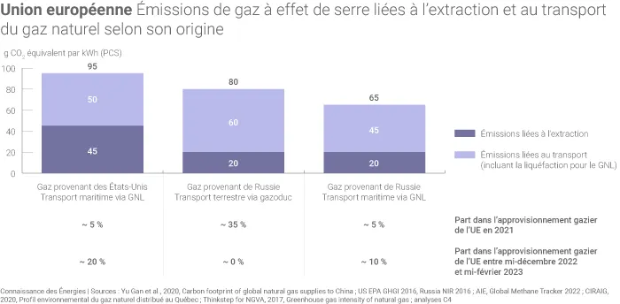 Émissions de gaz à effet de serre à l'amont du GNL américain importé en Europe