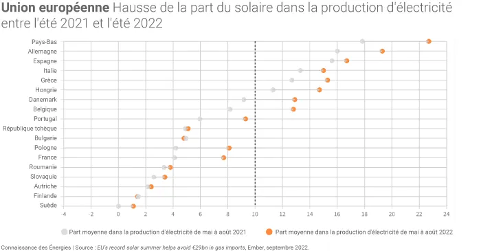 Évolution de la part du solaire photovoltaïque dans le mix électrique entre l'été 2021 et l'été 2022