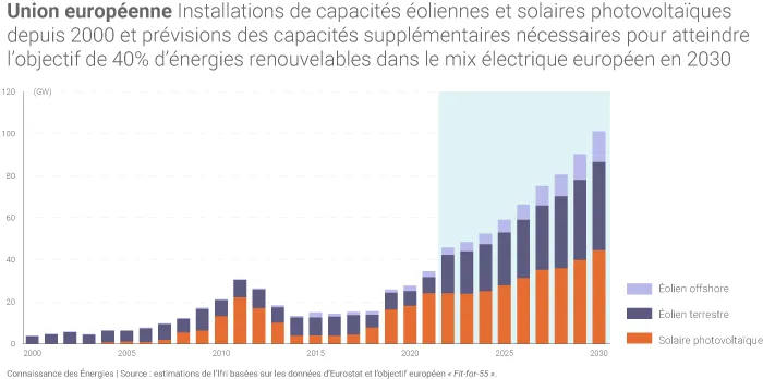 Installations annuelles de capacités renouvelables dans l'UE et perspectives
