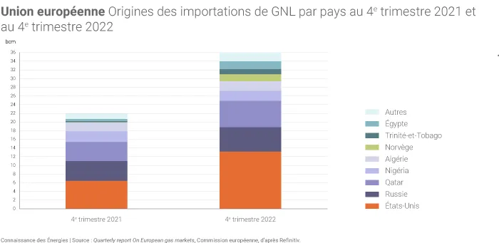 Sources des approvisionnements européens en GNL
