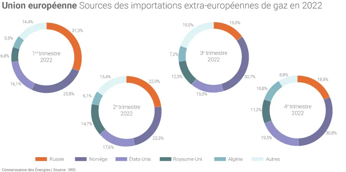 Évolution des pays sources des importations extra-européennes de gaz de l'UE en 2022