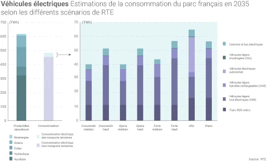 Consommation d'électricité des transports