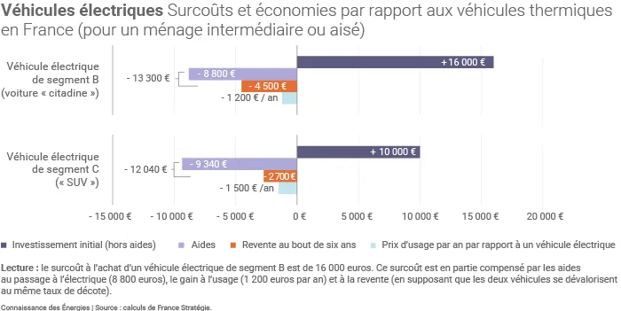 Surcoûts et économies liés à l'achat d'un véhicule électrique
