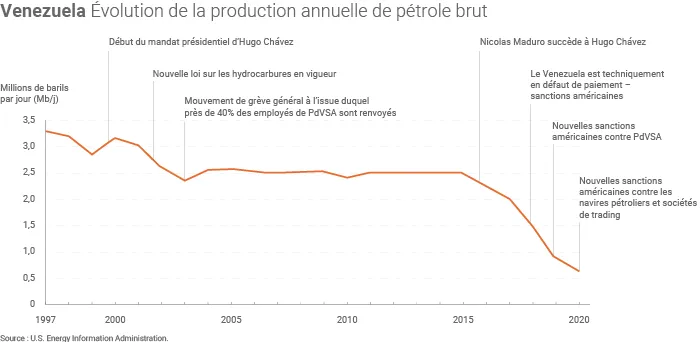 Évolution de la production de pétrole brut du Venezuela