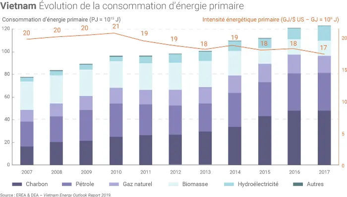 Energie au Vietnam