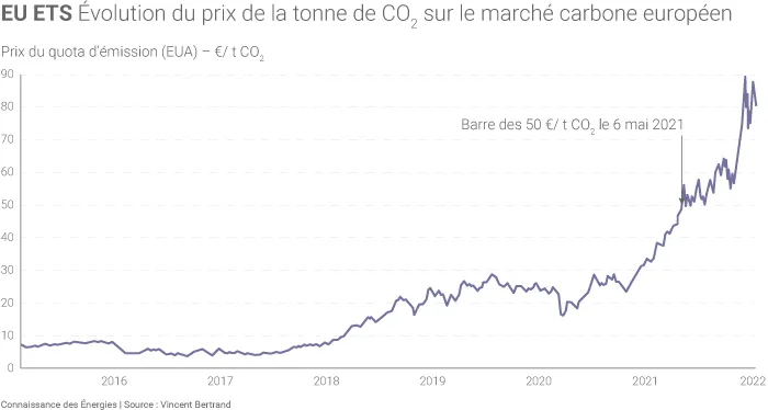 Évolution du prix du CO2 sur le marché carbone européen