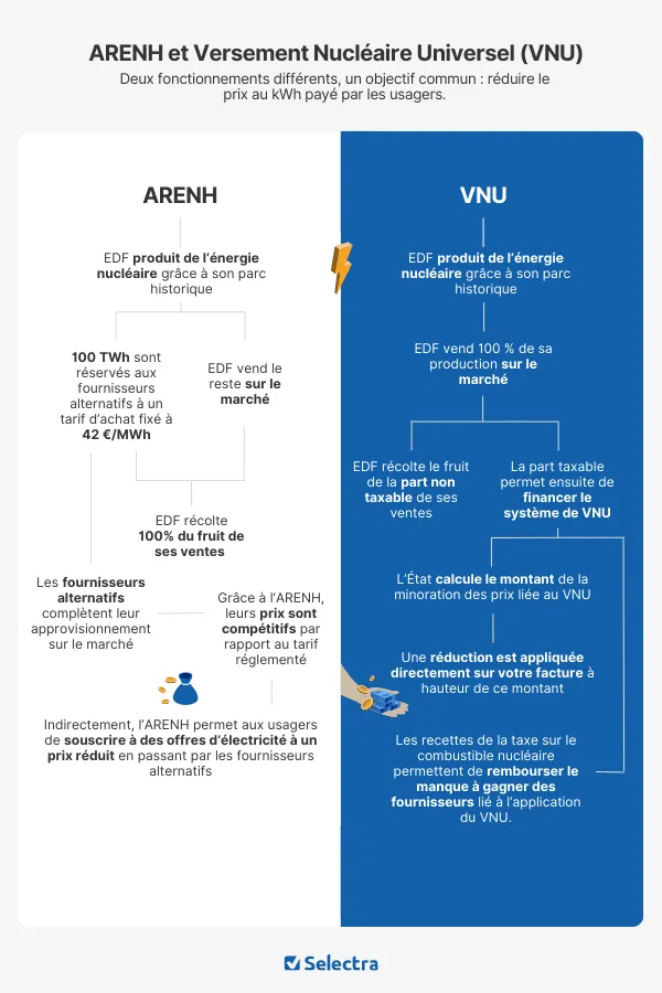ARENH et VNU