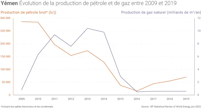 Production de pétrole et de gaz du Yémen