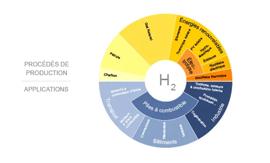 La chaîne hydrogène (©2011 d'après AFH2 – UE)