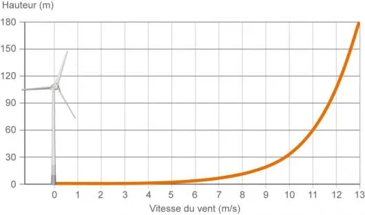 Energie d'une éolienne terrestre