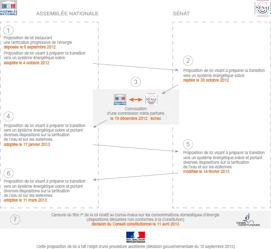 Rappels des principales étapes de la loi « Brottes » (©DR)