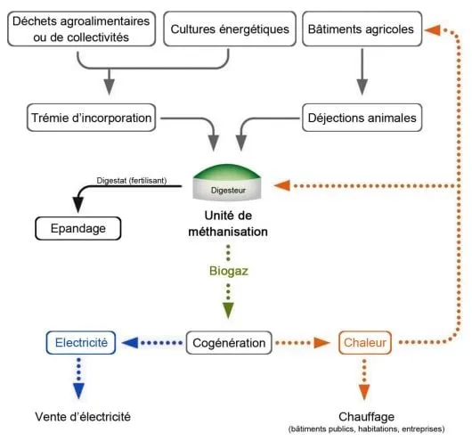 Méthanisation biomasse