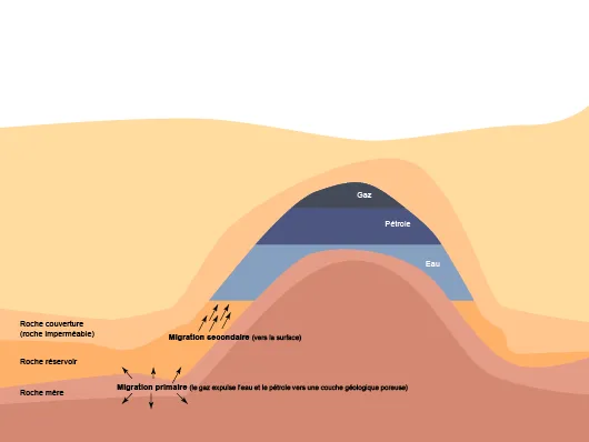 Migrations primaire et secondaire du pétrole conduisant à la formation d’un gisement (©2011)