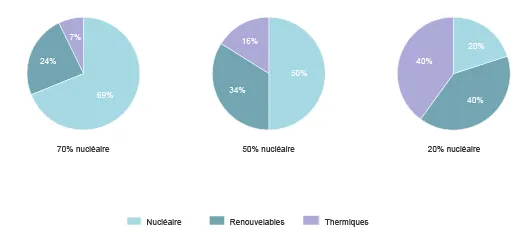 Mix électrique des différents scénarios