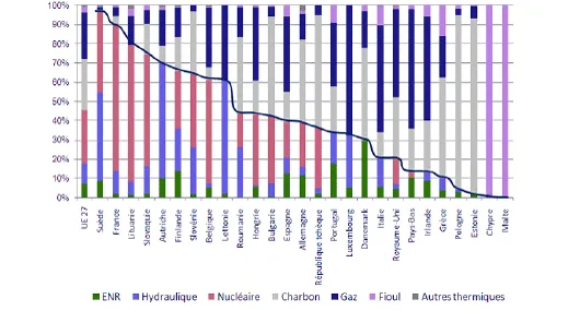 Mix de production électrique en Europe en 2008 : la courbe sépare les énergies faiblement carbonées des énergies thermiques (©Observatoire de l'industrie électrique)﻿