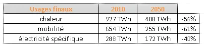 Evolution de la consommation finale selon les différents usages (©2011)