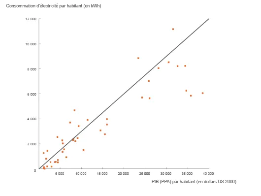Consommation annuelle d'électricité en fonction du PIB à parité de pouvoir d'achat ( ©2011, d'après Key World Energy Statistics 2010, AIE