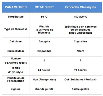 Comparaison du procédé Optalysis et des procédés classiques (©Biométhodes)