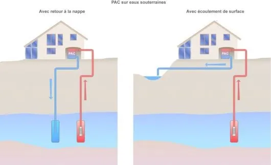 Schéma des pompes à chaleur sur nappes d'eau (©2011)