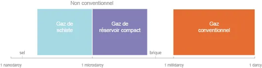 La perméabilité des réservoirs d'hydrocarbures de réservoir compact est très faible. Elle est inférieure à celle des briques. (©DR, d'après Total)