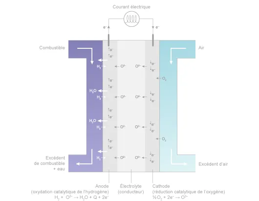 Fonctionnement d’une pile SOFC (basique)