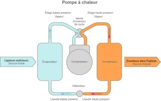Principe de fonctionnement d’une pompe à chaleur (©2011)