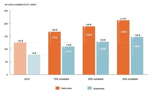 Impacts sur les prix (en euros constants 2010)