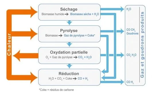 processus de gazéification