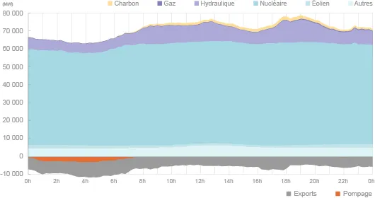 La phase de pompage des STEP intervient lorsque le coût de l'électricité disponible est peu élevé, en période de faible consommation. Ici, l'appel de puissance pour pomper l'eau dépasse les 3 000 MW entre 3h30 et 4h45. (©2013, d'après données du 2 janvier de RTE)