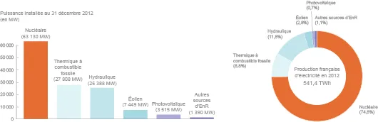 En 2012, les centrales hydrauliques ont généré 72% de l'électricité d'origine renouvelable. ©2013