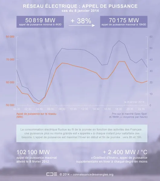Réseau électrique français : courbe de charge du 8 janvier 2014