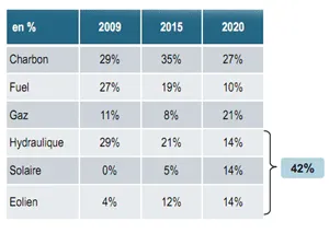 Evolution de la puissance installée au Maroc