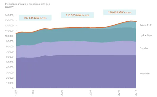 La puissance du parc électrique français tend à augmenter mais décroît certaines années : en 1994, en 1998, en 2003, en 2005 ou encore en 2013. (©Connaissance des Énergies)