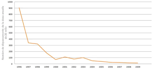 Nombre de dépassements par an de la dose de 20 mSv reçue par les travailleurs du nucléaire (©2011 d'après IRSN)