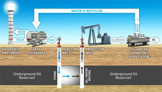 Présentation de la technique de RAP utilisée à Coalinga (©BrightSource Energy)