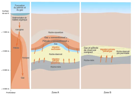 Étapes de migration des hydrocarbures conventionnels et de ceux de réservoir compact (©DR) ﻿