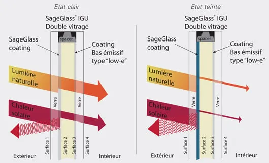 Principe technologique du vitrage « Electrochrome SageGlass® » (©Quantum Glass)