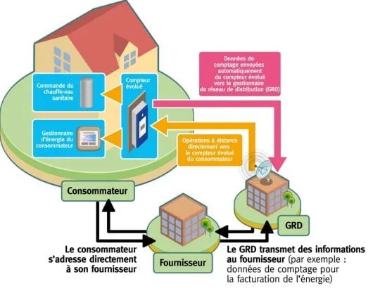 Smart grids fonctionnement des compteurs évolués