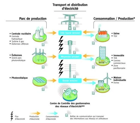 smart grids gestion des réseaux