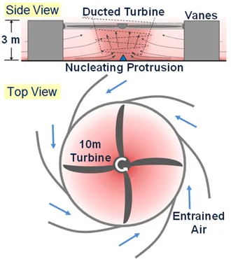 Principe de fonctionnement du système Solar Vortex (©Georgia Institue of Technology﻿)