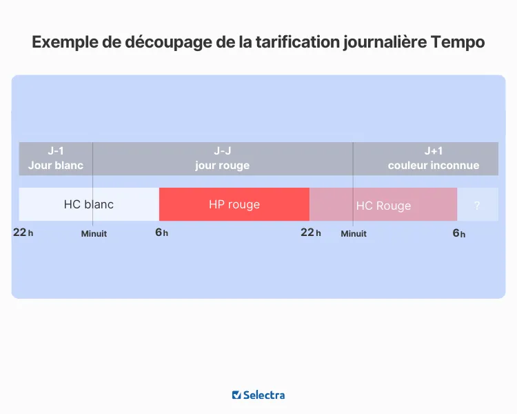 Découpage Tempo