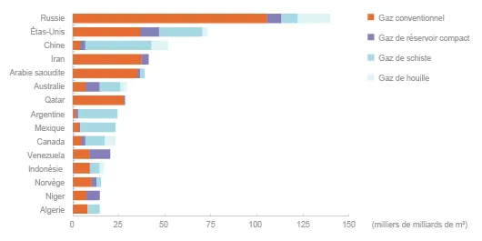 Réserves de gaz techniquement recouvrables dans les 15 premiers pays en disposant, à fin 2011 (©DR, d'après AIE)﻿﻿