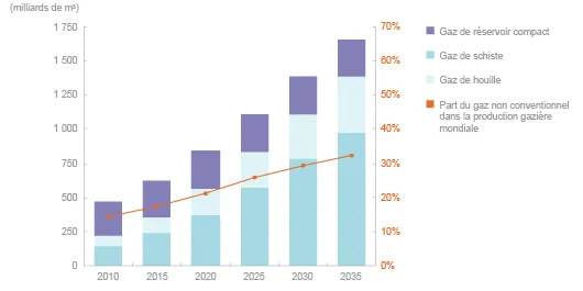 Évolution de la production mondiale de gaz dit « non conventionnel » (©DR, d'après AIE)﻿