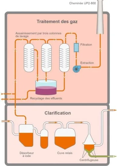 retraitement combustible traitement des gaz clarification