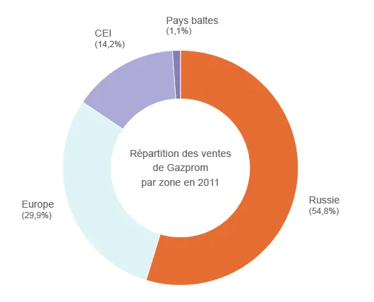 Répartition des ventes de Gazprom par zone en 2011 (©2012 d'après données de Gazprom)