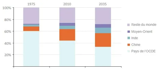 Répartition de la consommation d'énergie primaire par zone (d'après ©World Energy Outlook – International Energy Agency﻿)