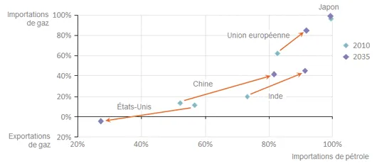 Dépendance aux importations de pétrole et de gaz (d'après ©World Energy Outlook – International Energy Agency﻿)